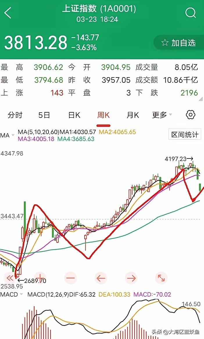 大A这波4浪回调，最近成了不少人茶余饭后的话题。毕竟前三浪的节奏摆在这里，第一浪