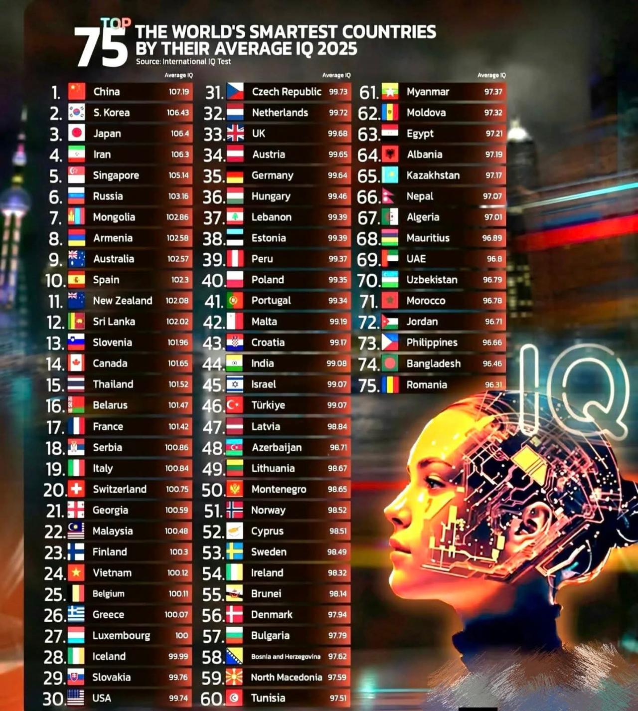 世界上最智商最高的国家排名，中国、日本和韩国排在前三名，然后是俄罗斯、伊朗等。排