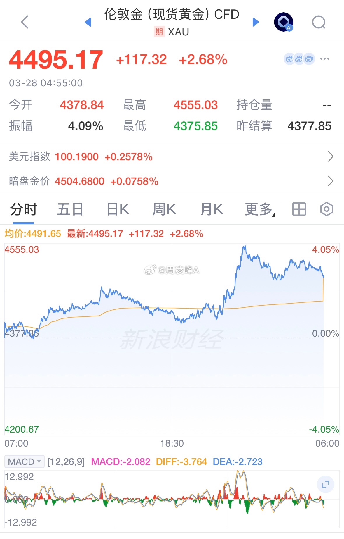 金价急速飙涨伦敦金现飙至4491美元/盎司，单日涨近2%；国内金价破1000元/