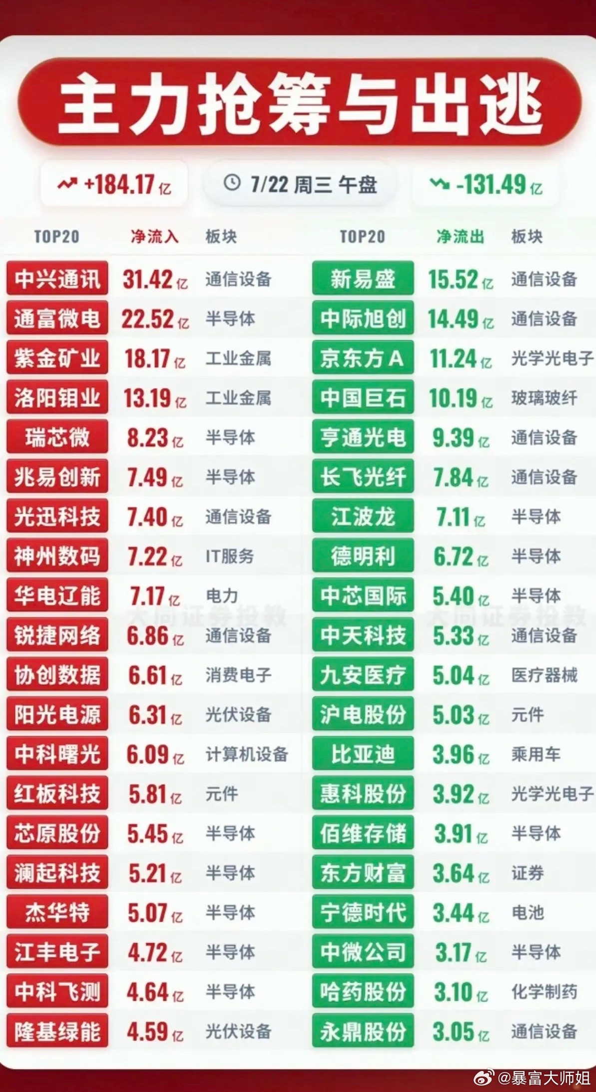 7.22周三  主力资金  抢筹出逃个股榜TOP20！资金抢筹：小金属铅、锌、铜