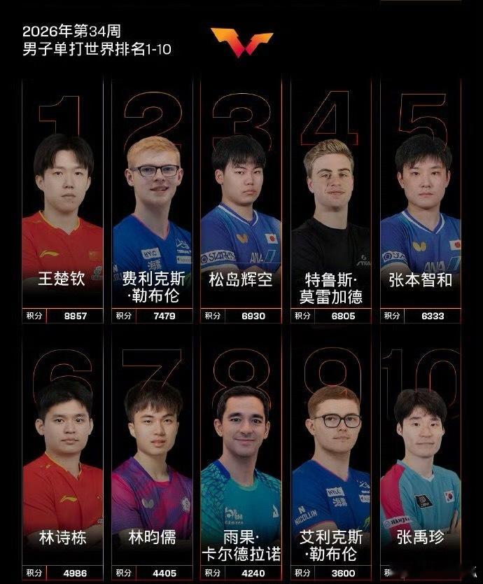 王楚钦8857分世排第一明白了，积分世界第一就是奥运冠军，就是底气，恭喜中国乒乓