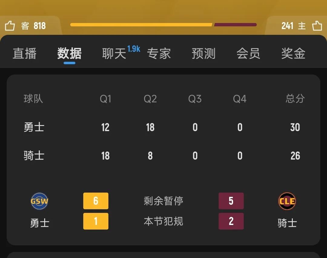 极致抽象，单节10分后又来个单节12分，勇士你可真会玩！
继上一场对阵费城76人