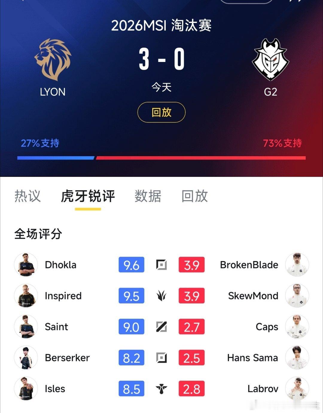 今天LYON战胜G2赛后评分！印度神王Dhokla彻底碾压了Brokenblad