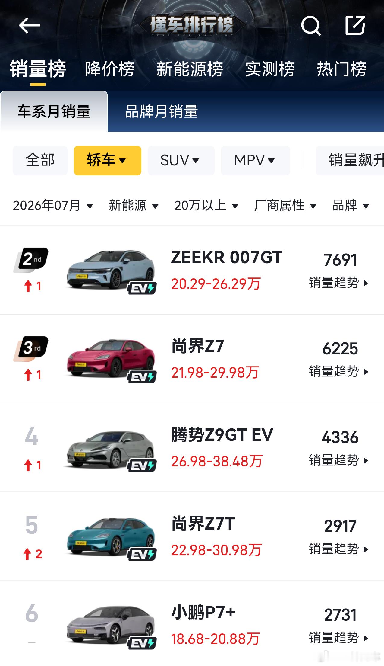 尚界Z7系列上月零售量超过9000台，已经位列20万以上新能源轿车第二名。作为一