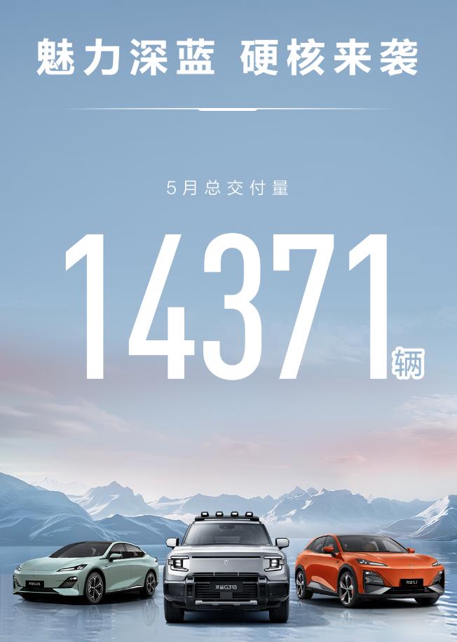 深蓝汽车5月交付14371辆，同比增长104.69%。进入6月份，又到了各大车企