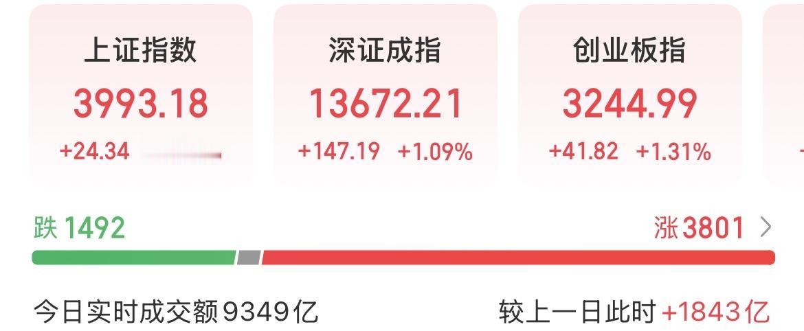 A股高开高走，沪指强势夺回4000点，新一轮行情扬帆起航？

散户果然还是太谨慎