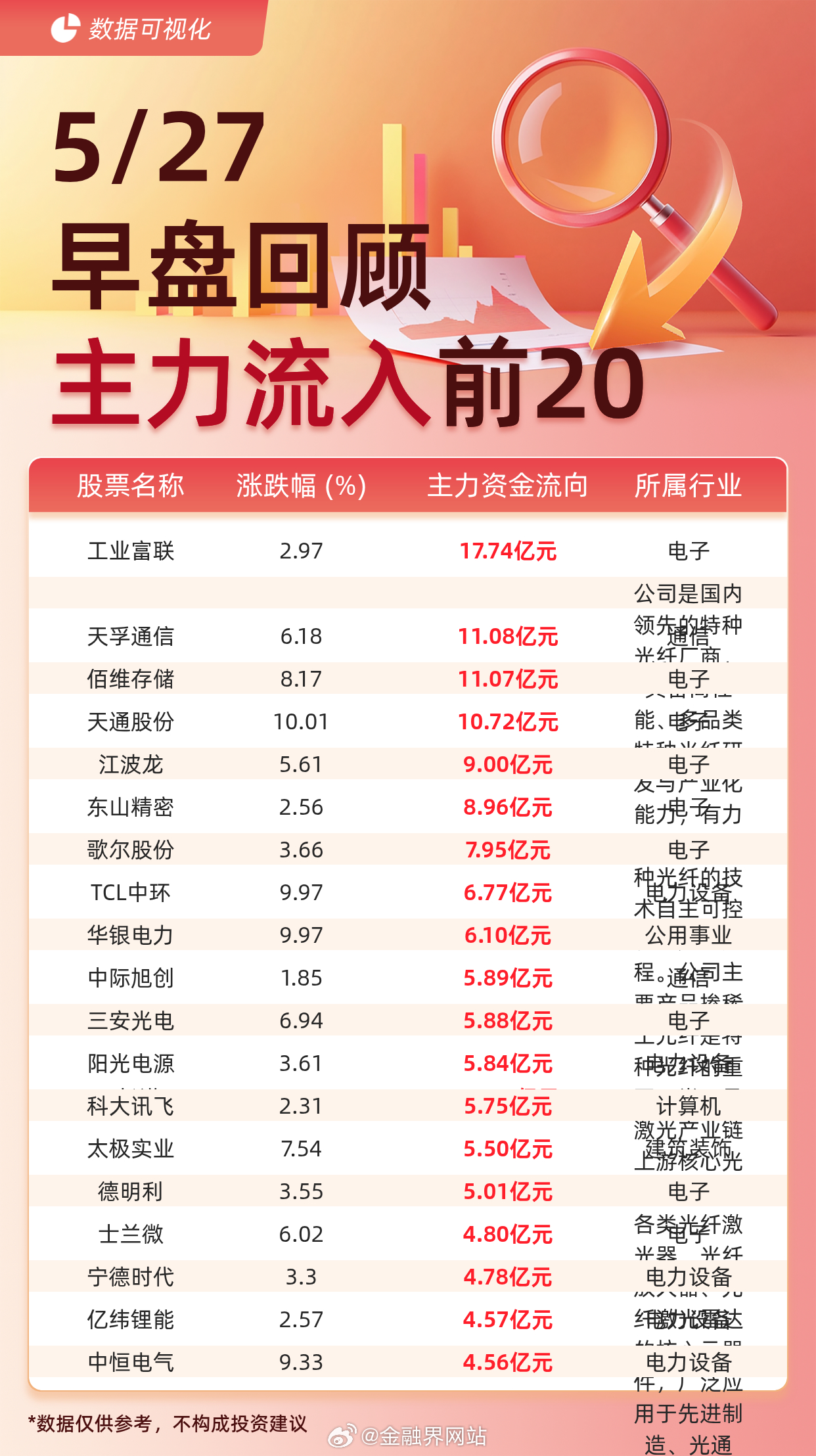 【主力资金流入前20：工业富联流入17.74亿元、N长进流入12.47亿元】 据