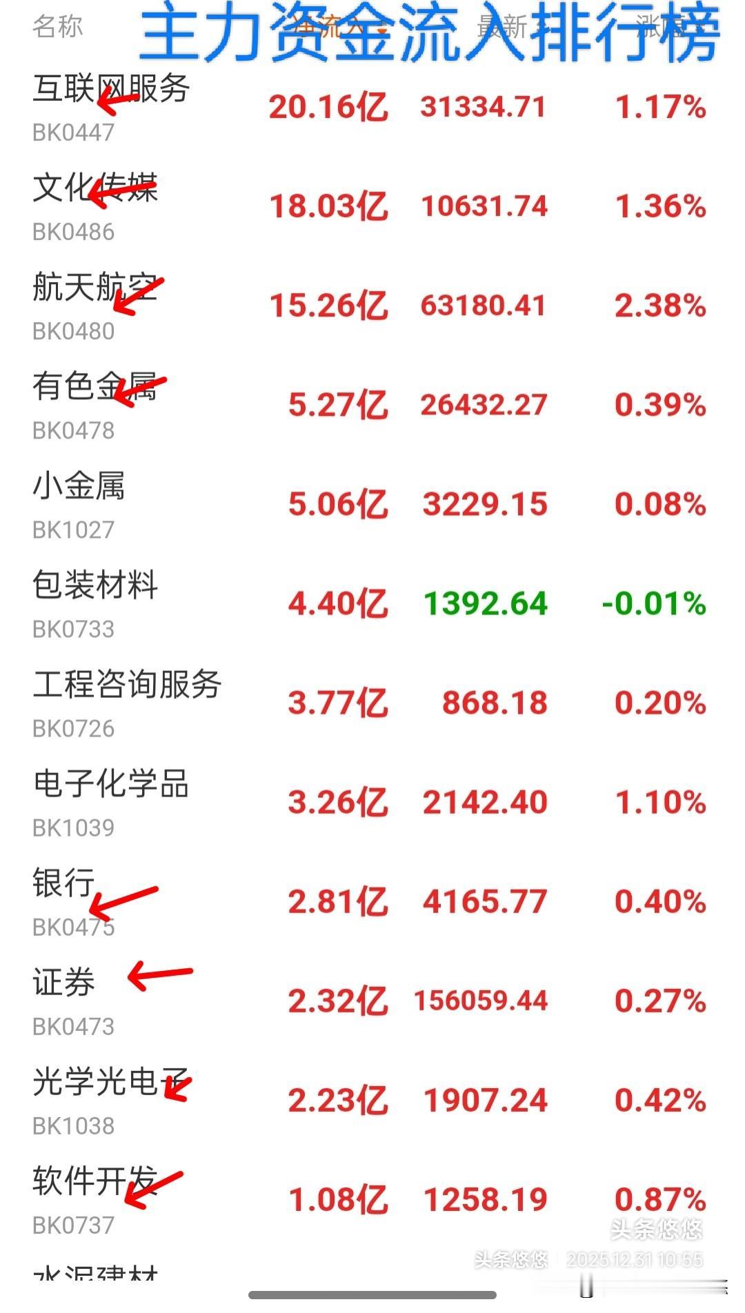 31日午间主力资金动向及加仓榜
     今天如果小幅下跌，那么节后开门红希望就