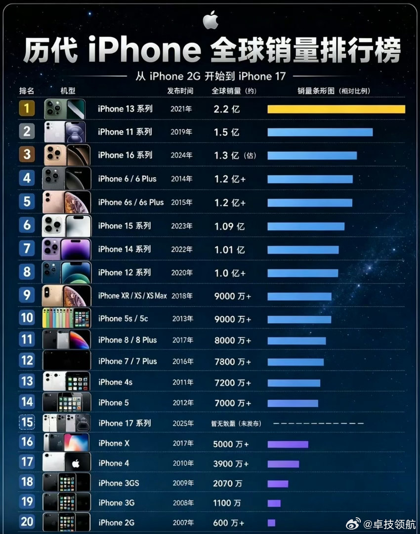 iPhone17销量冲击4000万台大关iPhone6系列和iPhone13系列