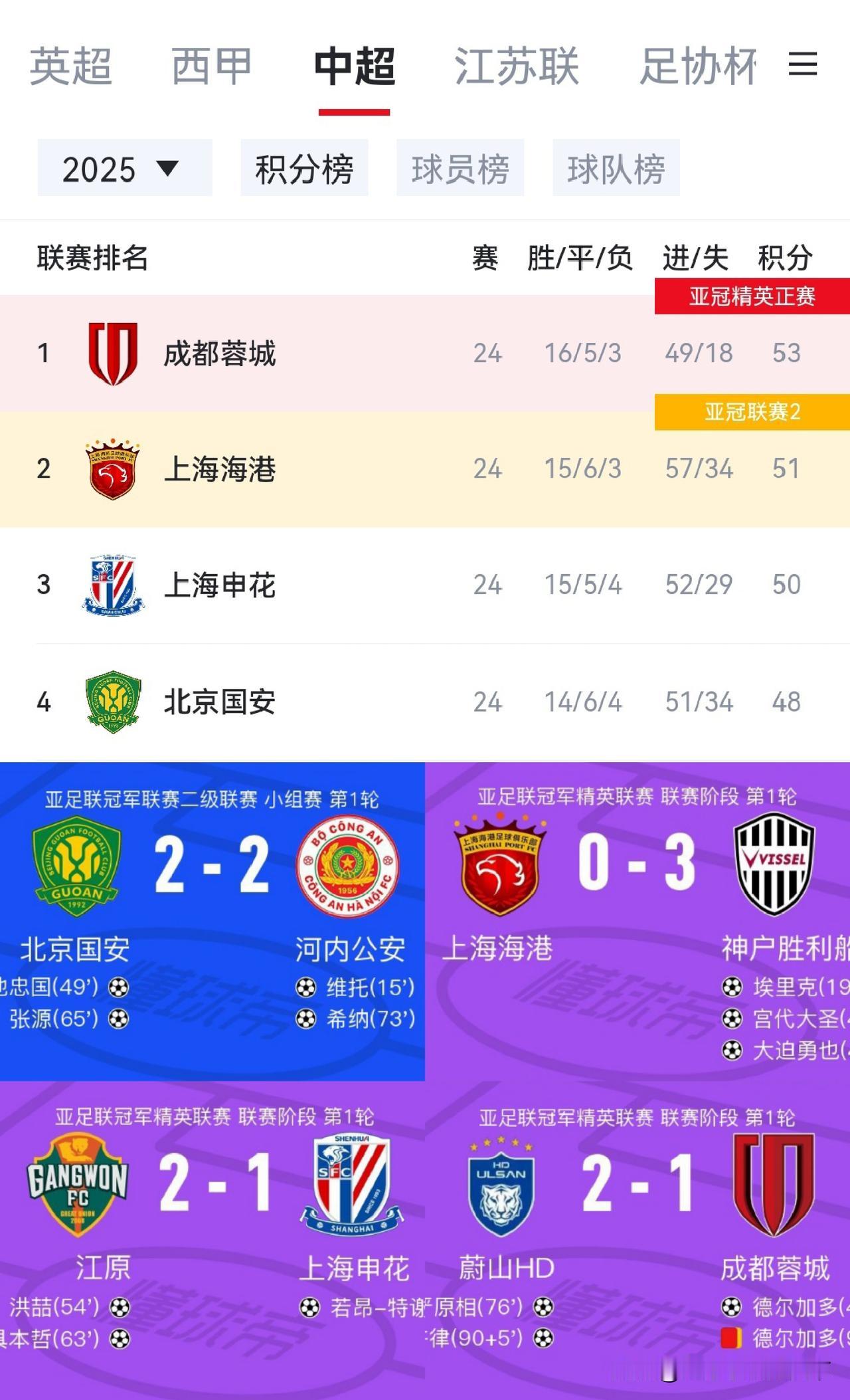 这一轮亚冠比赛是中国足球的耻辱！头一回听说为了联赛放弃亚冠的。看来咱们中超球队根