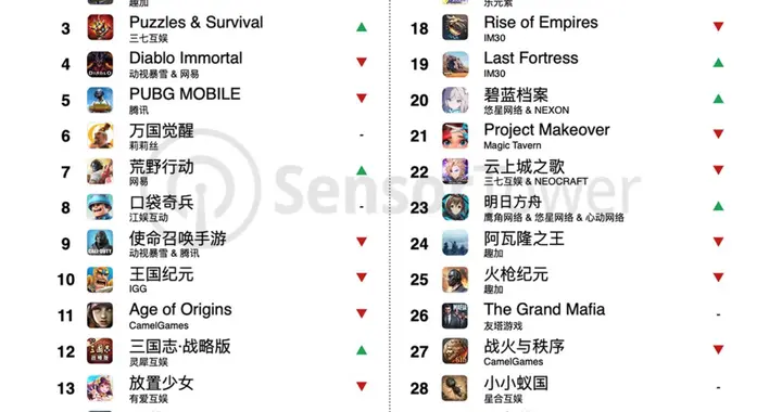 LGD|7月出海手游收入榜：米哈游《原神》蝉联榜首，暗黑手游海外总收入过亿美元