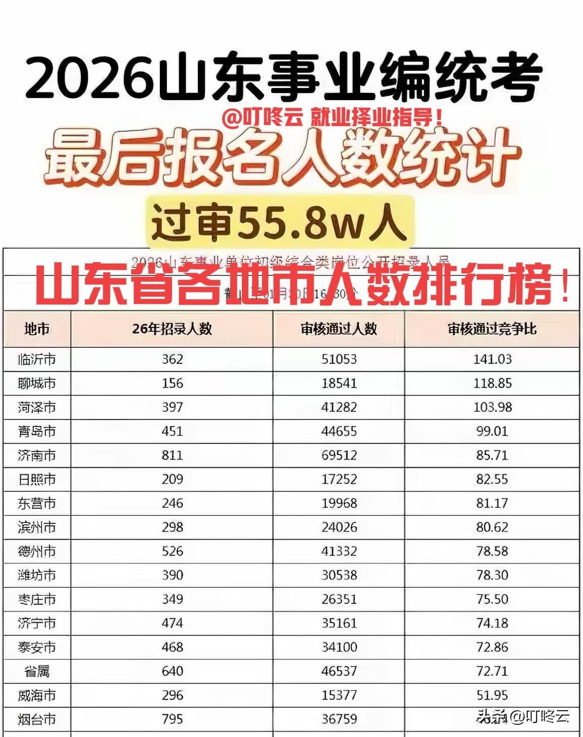 山东卷麻了！山东省26年事业单位招考报名人数排行榜揭秘！最终报考过审人数55.8