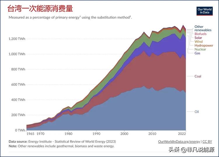 图说台湾省能源状况

—— 2022年一次能源消费量1329太瓦时（Twh），人