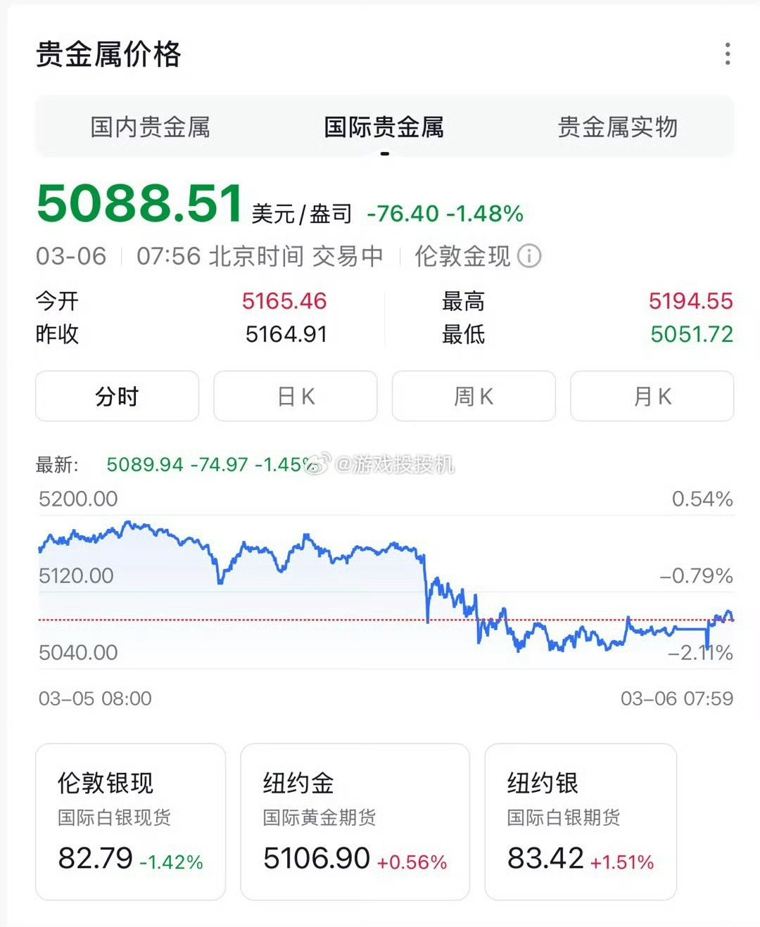 黄金不涨反跌是什么情况黄金白银这次跳水是为什么呢？中东局势一开始都看好金银，结果