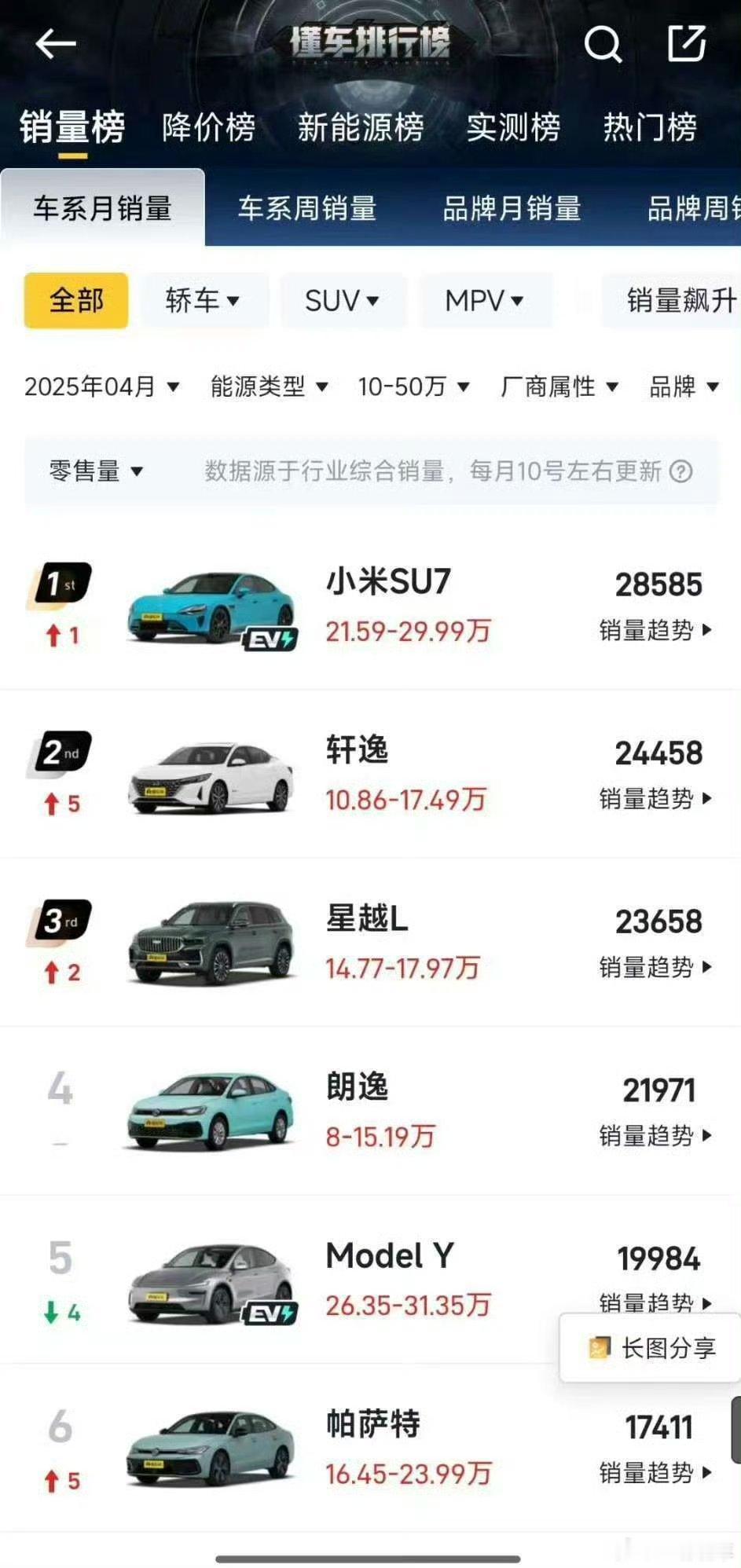小米SU7成4月份10至50万销量榜首 看来什么网传都没用，人家小米是用实力说话