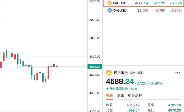 今日现货黄金低开低走，
有所偏弱运行。

现在报价为4688.24美元，
较上一