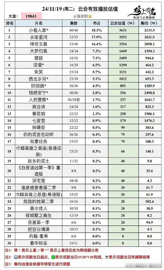 永夜星河是否突破11月剧圈  近日，由腾讯视频、恒星引力出品，由虞书欣、丁禹兮等