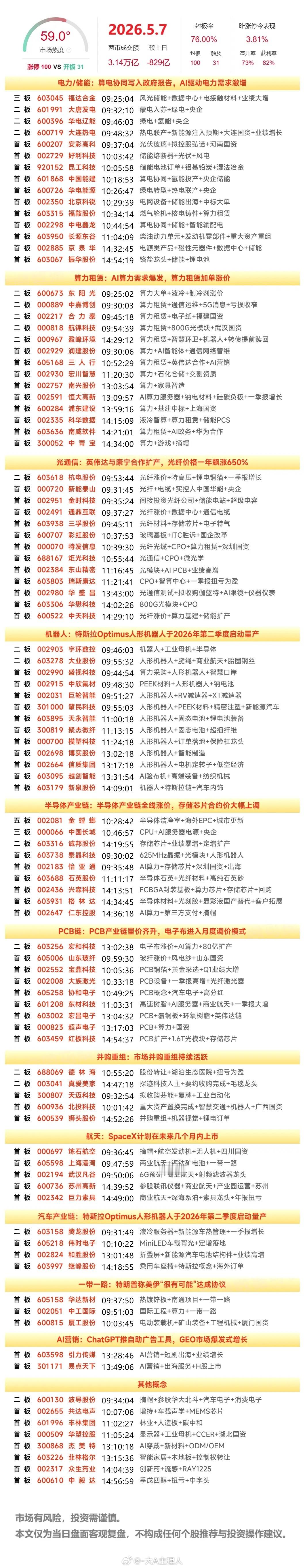 5月7日A股涨停复盘：AI产业链方向集体走强，CPO概念走高，PCB概念爆发，电