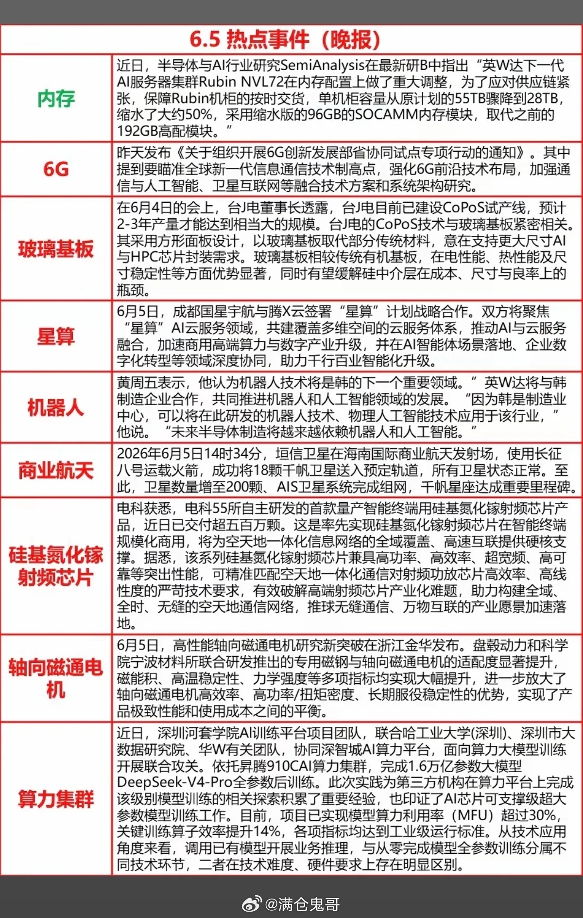 6.5周五  晚间  财经热点汇总！1.通信6G2.玻璃基板3.算力集群4.商业