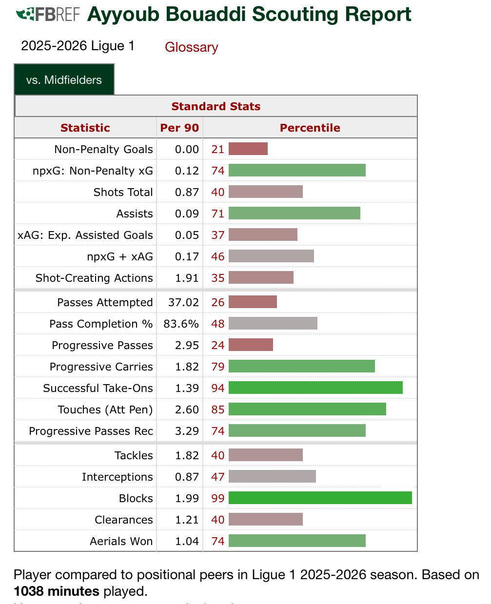 阿尤布·布阿迪 —— 2025/26 赛季球探分析报告1. 球员信息姓名：阿尤布