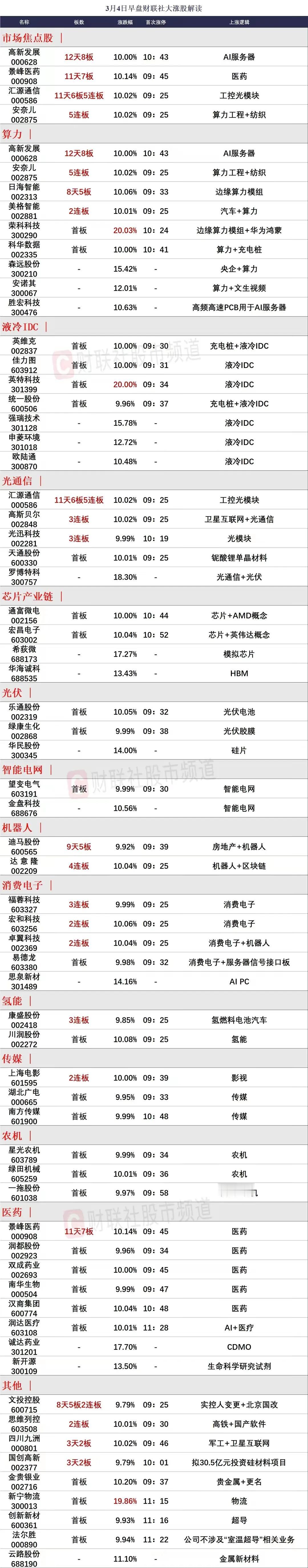 东方精工爆巨量兑现，32亿封单抢筹福蓉科技

1、机器人

早盘集合竞价出来，市