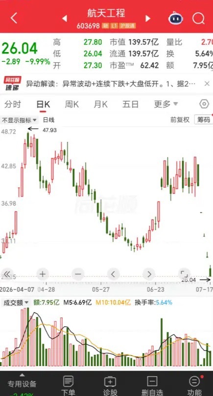 一位浙江的股民，胆子也太肥了。第一个跌停补仓 3 万，第二个跌停补仓 3 万，第