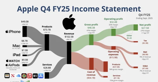 🔥 苹果Q4财报出炉：iPhone营收近500亿美元