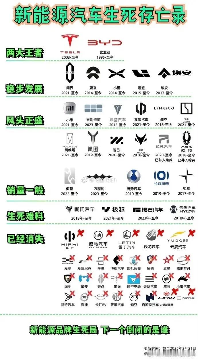 哪吒汽车员工发声新能源汽车这个市场竞争越来越卷，只要一掉队差不多就宣判了，所以还