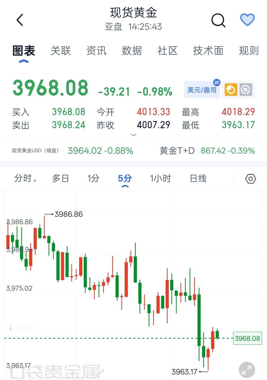 黄金   大黄日内现价丹，下方3960、3965支撑有效企稳反弹可多单入场，目标