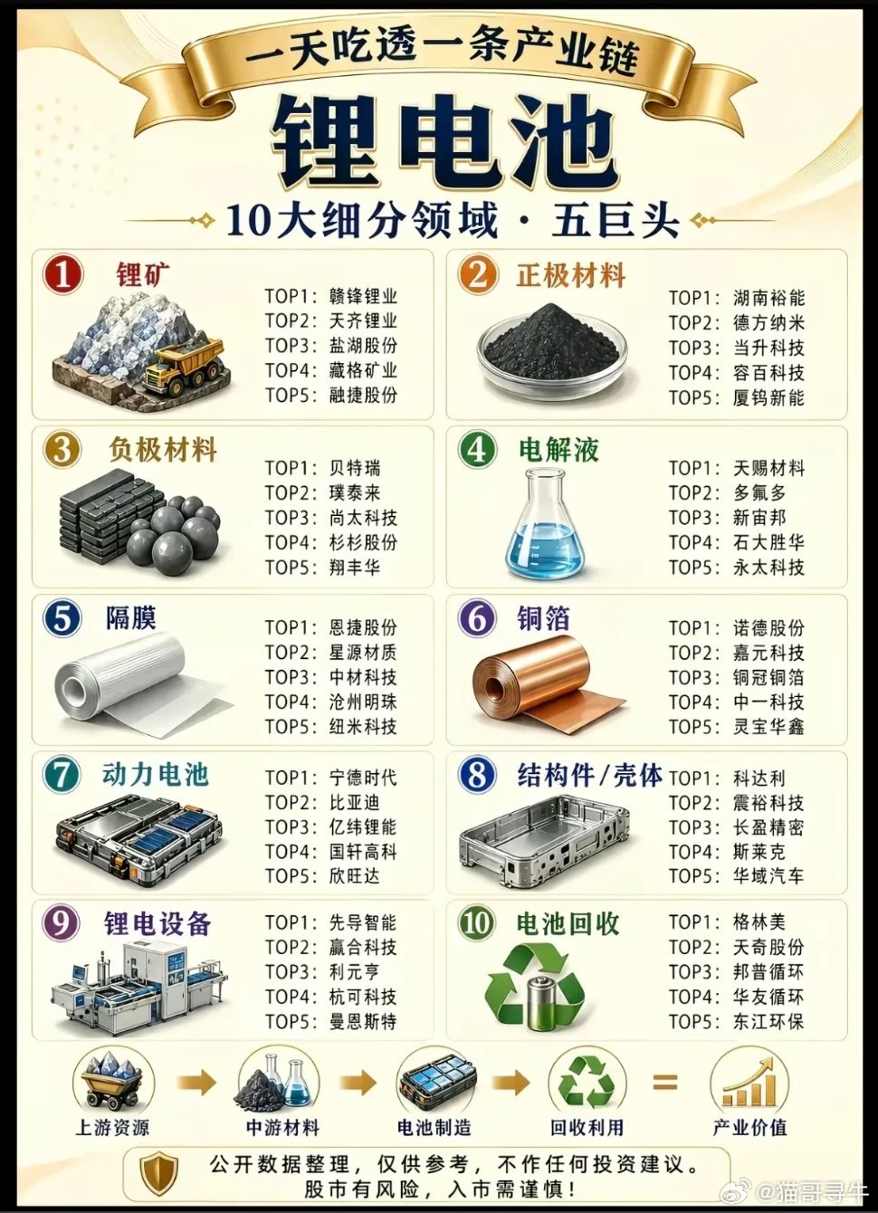 锂电池产业链——全梳理！十大细分领域+TOP5五巨头！1.锂矿2.负极材料3.正