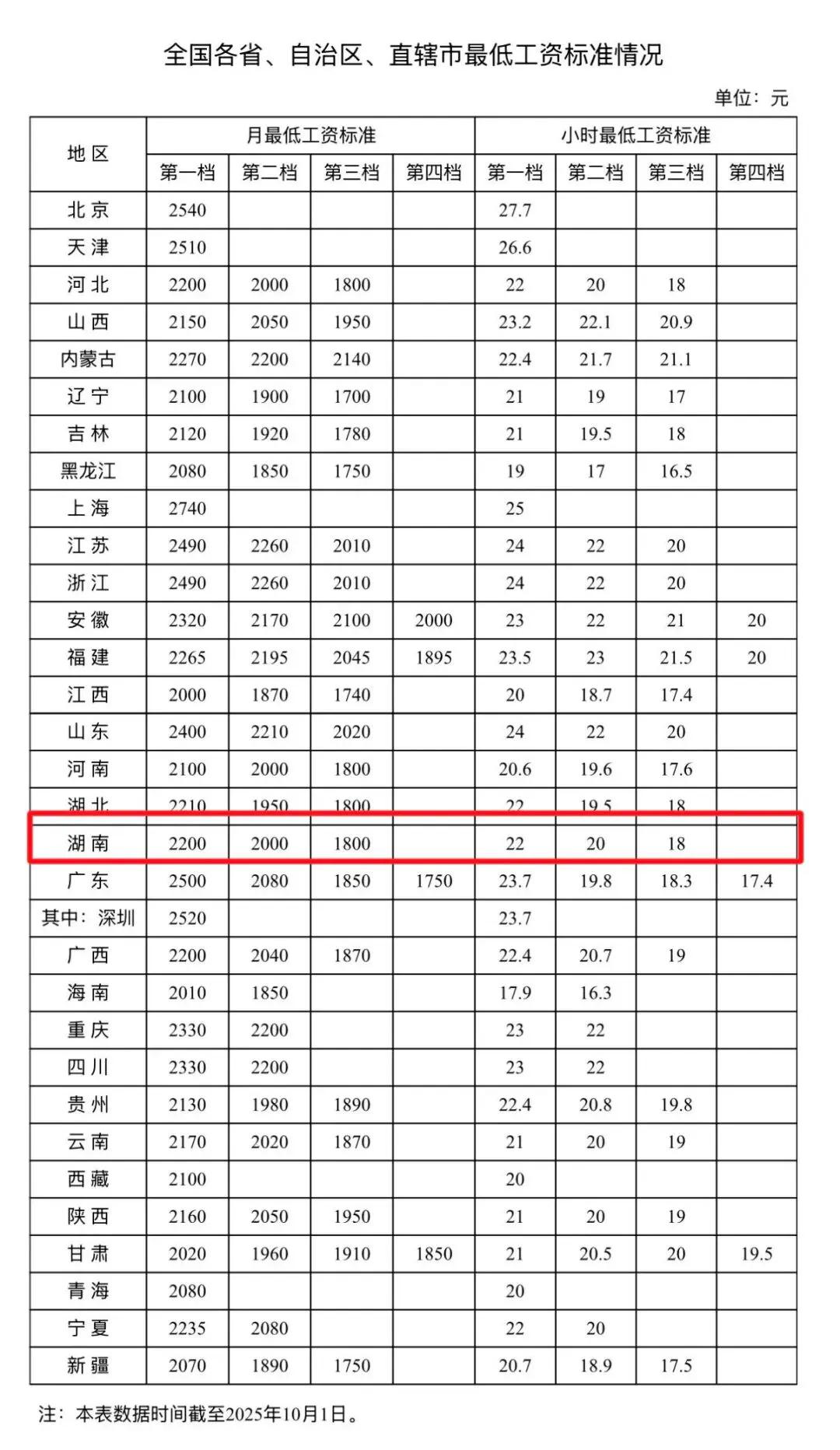 数据表明，湖南首档月最低工资标准达2200元，首档小时最低工资标准为22元。就月