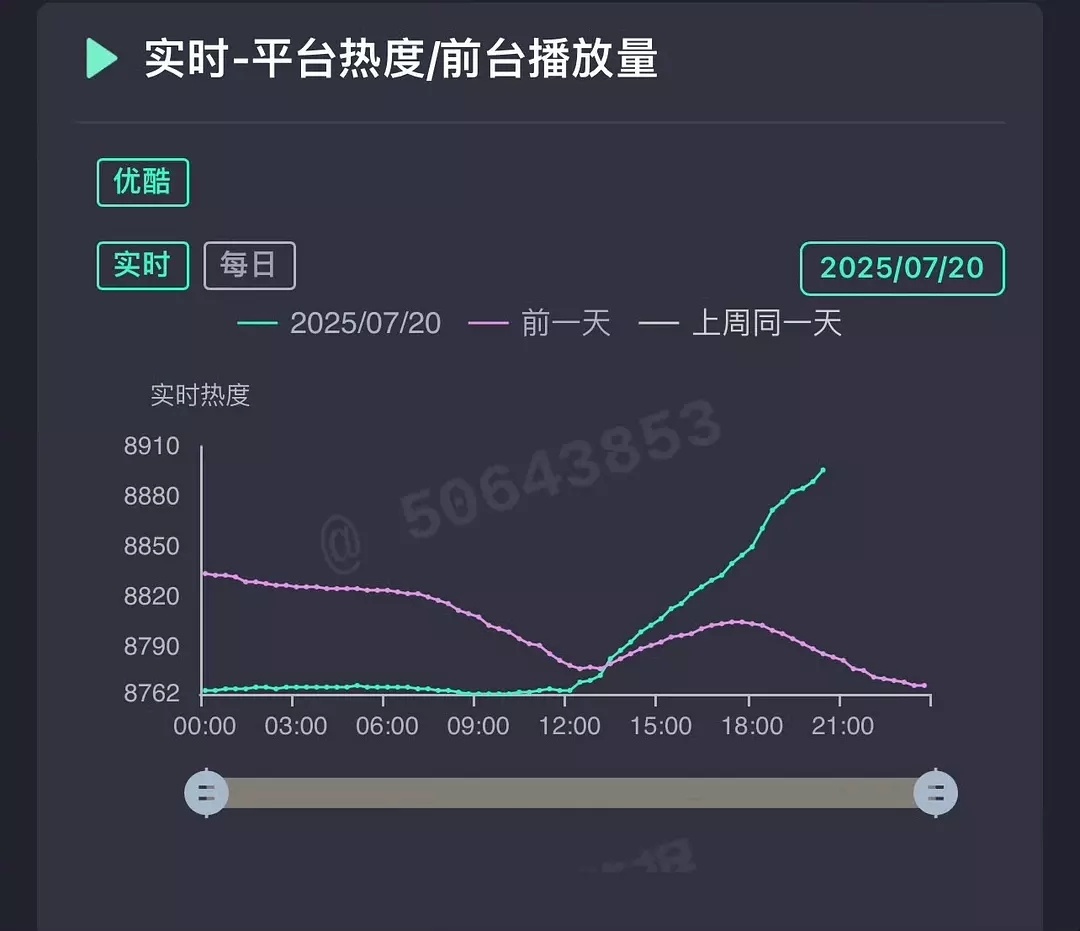 樱桃琥珀今天张凌赫重头戏演技高光，看看对数据是否有影响播放量持续走高猫眼热度登顶