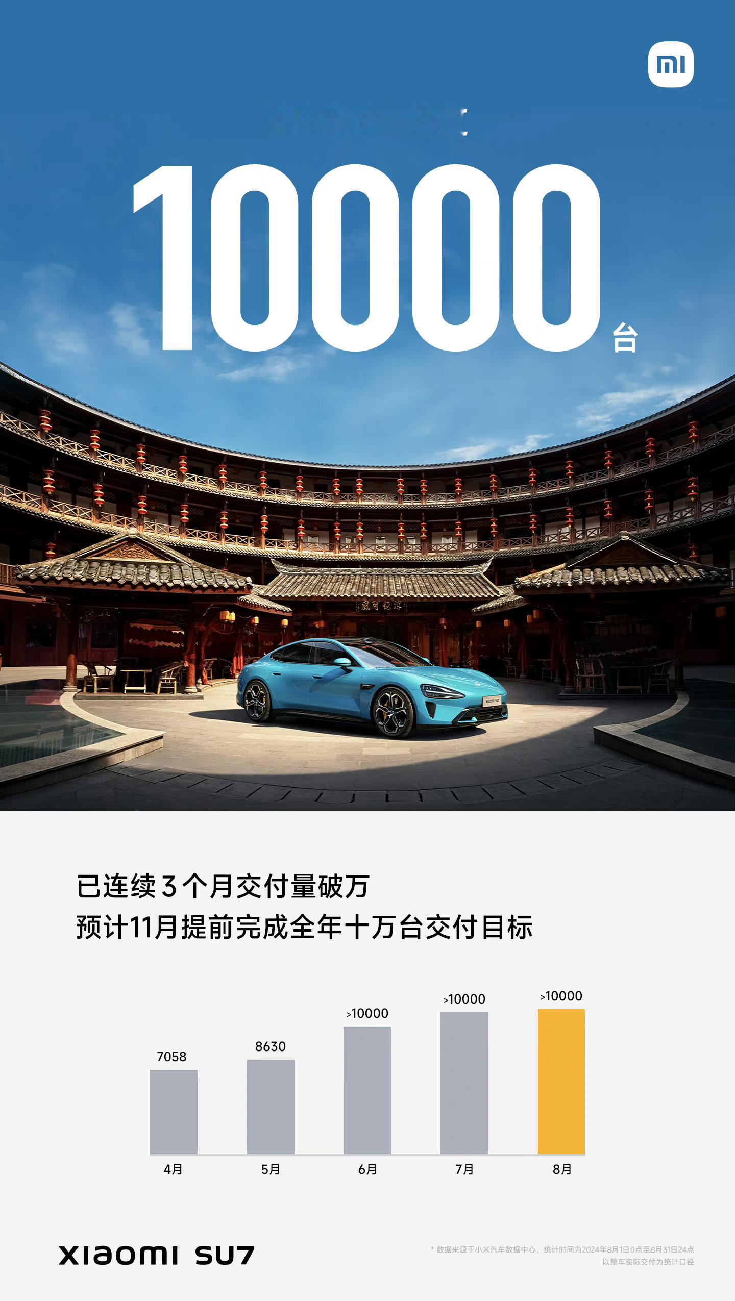 小米汽车8月交付继续破万虽然没公布具体数量，根据柱状图来看跟7月基本持平（略涨）