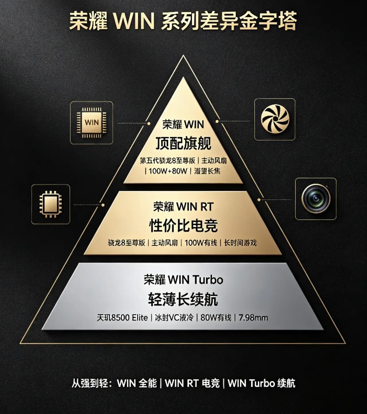 旗舰电竞轻薄全都有，荣耀WIN诚意拉满！

好家伙！荣耀这一步操作实在高明！荣耀