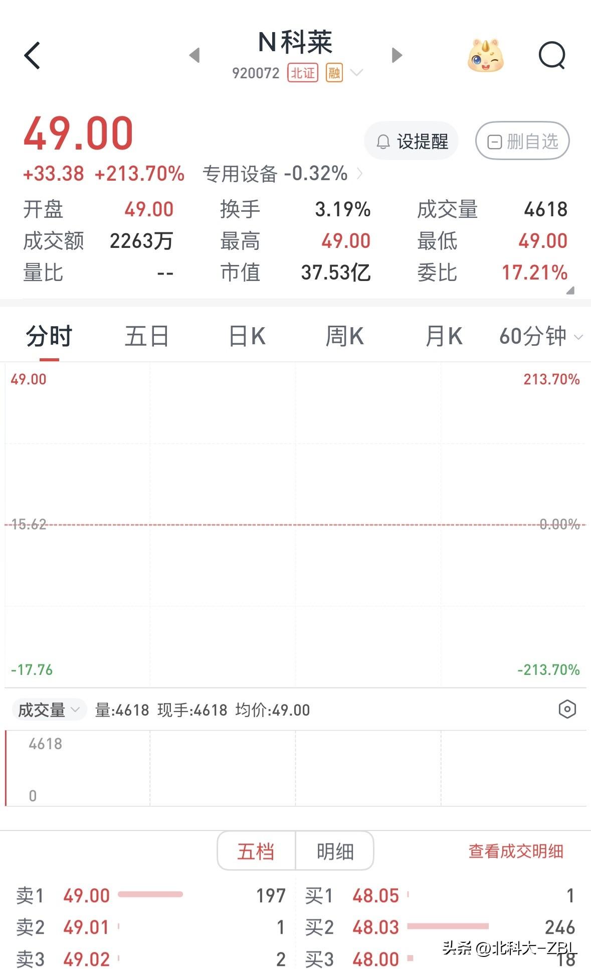 【快评】科莱瑞迪今日上市，开盘价符合预期

科莱瑞迪今日上市，集合竞价以49.0