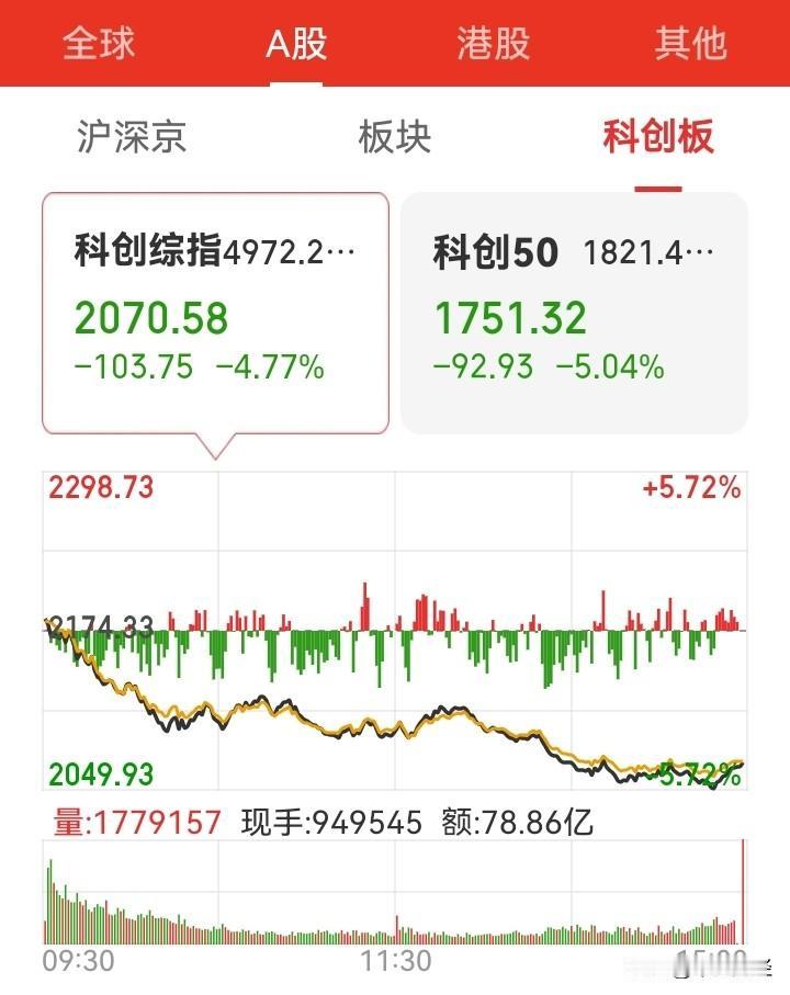 科创板这根大阴线，预示着科创板行情见顶啊！别听什么大忽悠，大吹大擂的科技业绩，市