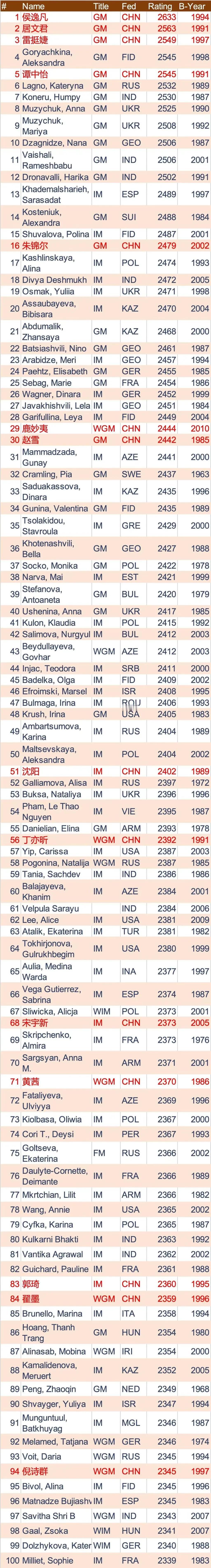 国际棋联2024年8月女子棋手等级分（Top100）
中国棋手包揽前三，侯逸凡仍