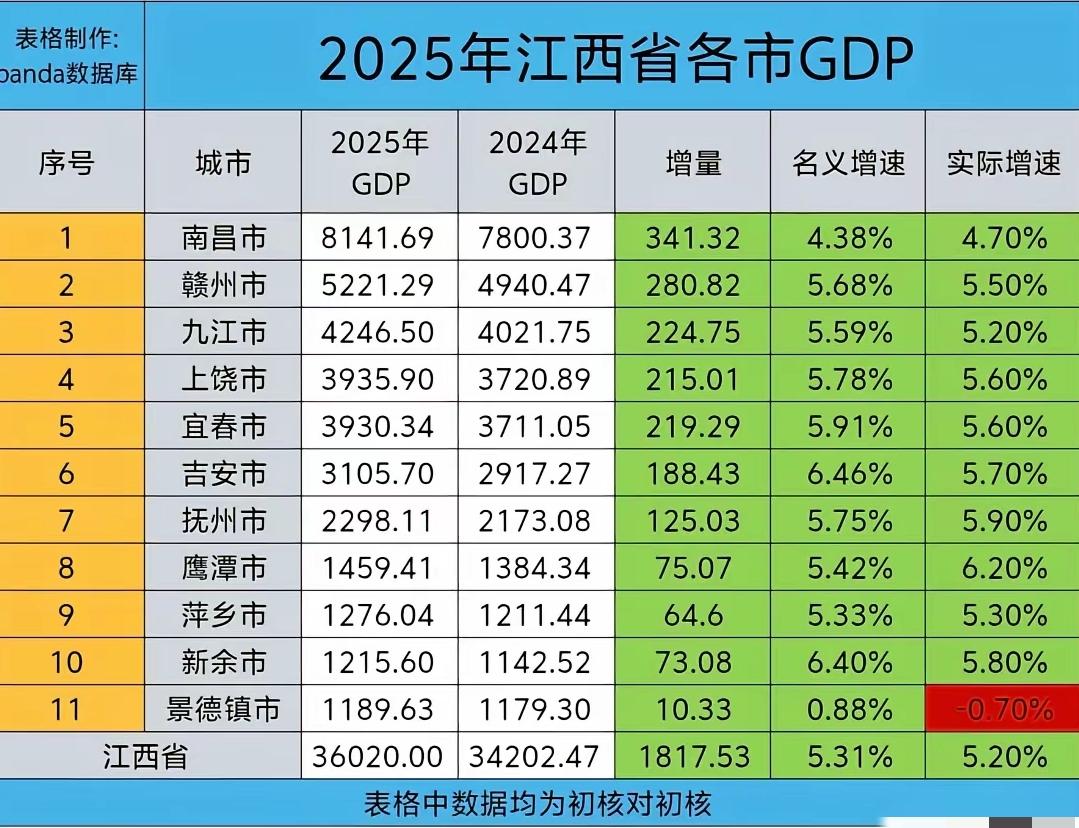 2025年经济总量九江跟赣州相差近1000亿了！——九江永远不可能追上赣州了!