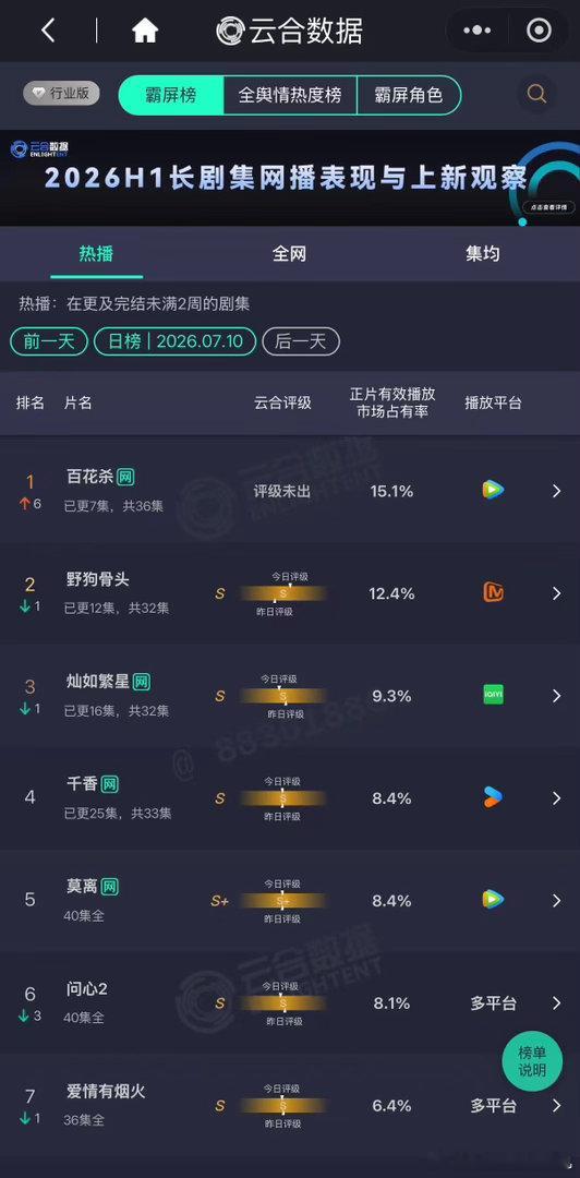 孟子义这波有点厉害了 百花杀第二天直接翻倍登顶这个走势真的很好，孟子义一个人单扛
