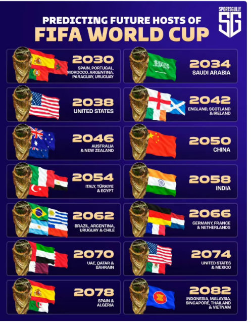外网预言中国举办世界杯时间目前最符合逻辑的预测时间是 2046 年。这是亚洲在 
