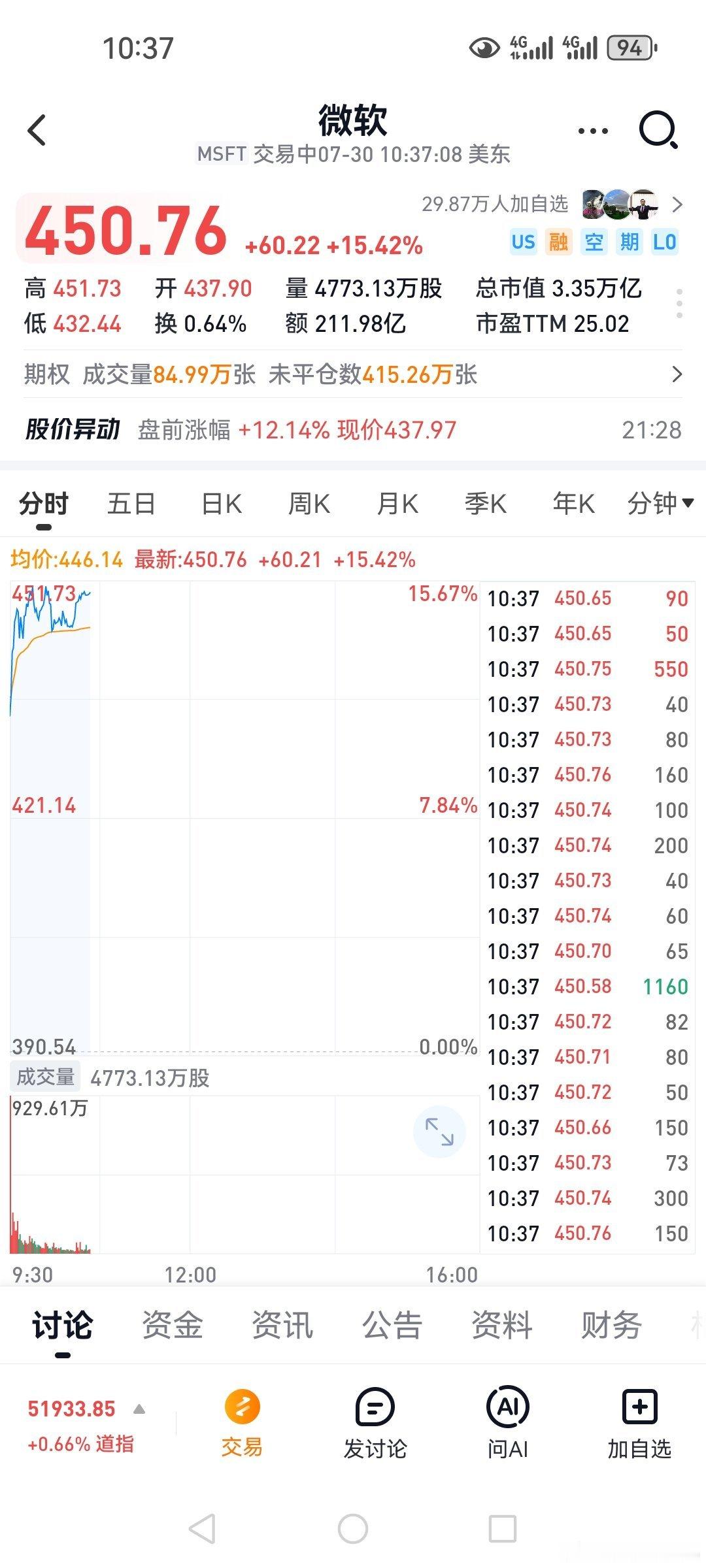 一个三万亿，三万亿美元市值的公司，日内还能增长15%以前怎么说的？谁说大象不能跳