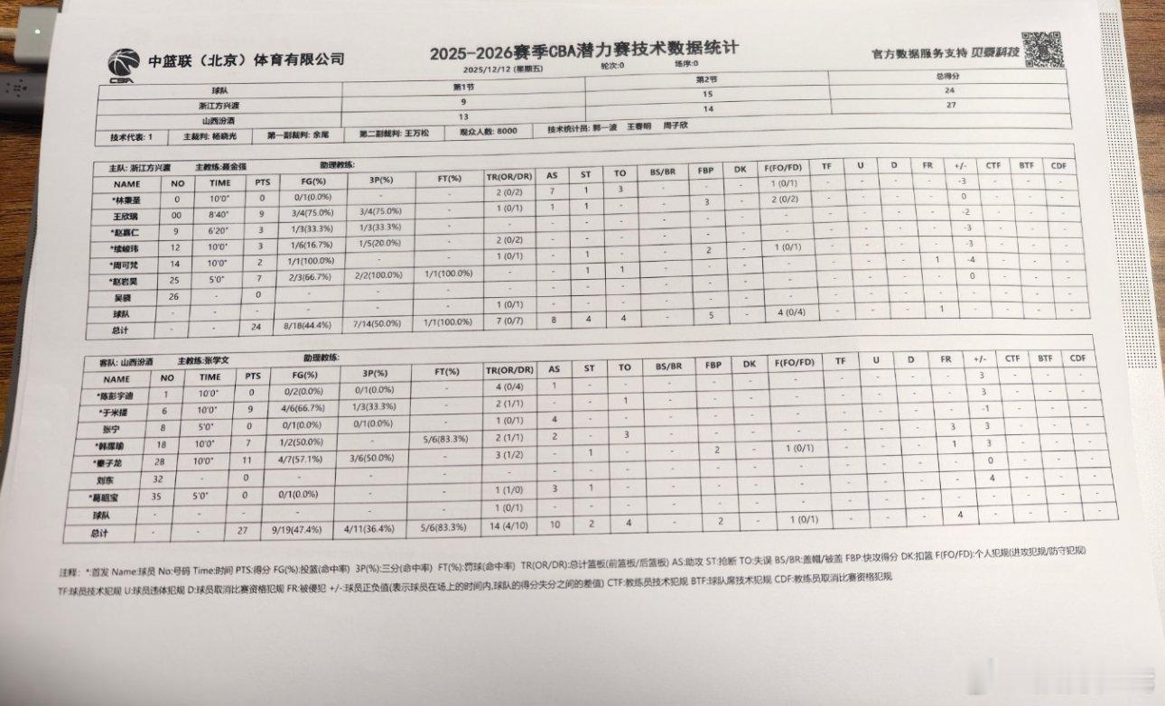 CBA潜力赛来了CBA历史上第一次潜力赛，山西队27-24力克广厦。 
