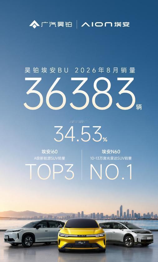 8月销量36383台！被低估的埃安，正在改写10万级智驾格局

广汽昊铂埃安BU