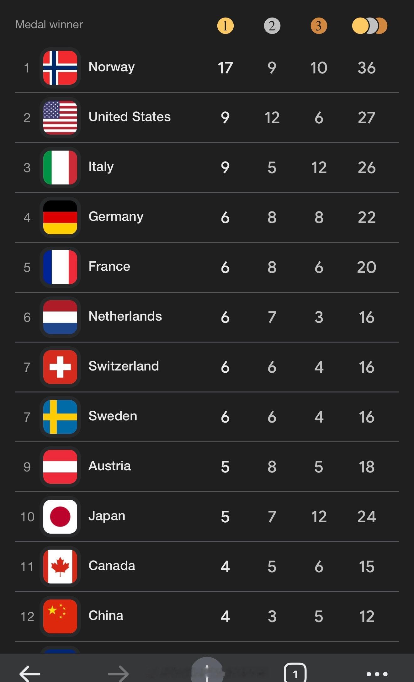 我们还有没有夺金点？谷爱凌的？U型池？超过加拿大和小日本奖牌榜