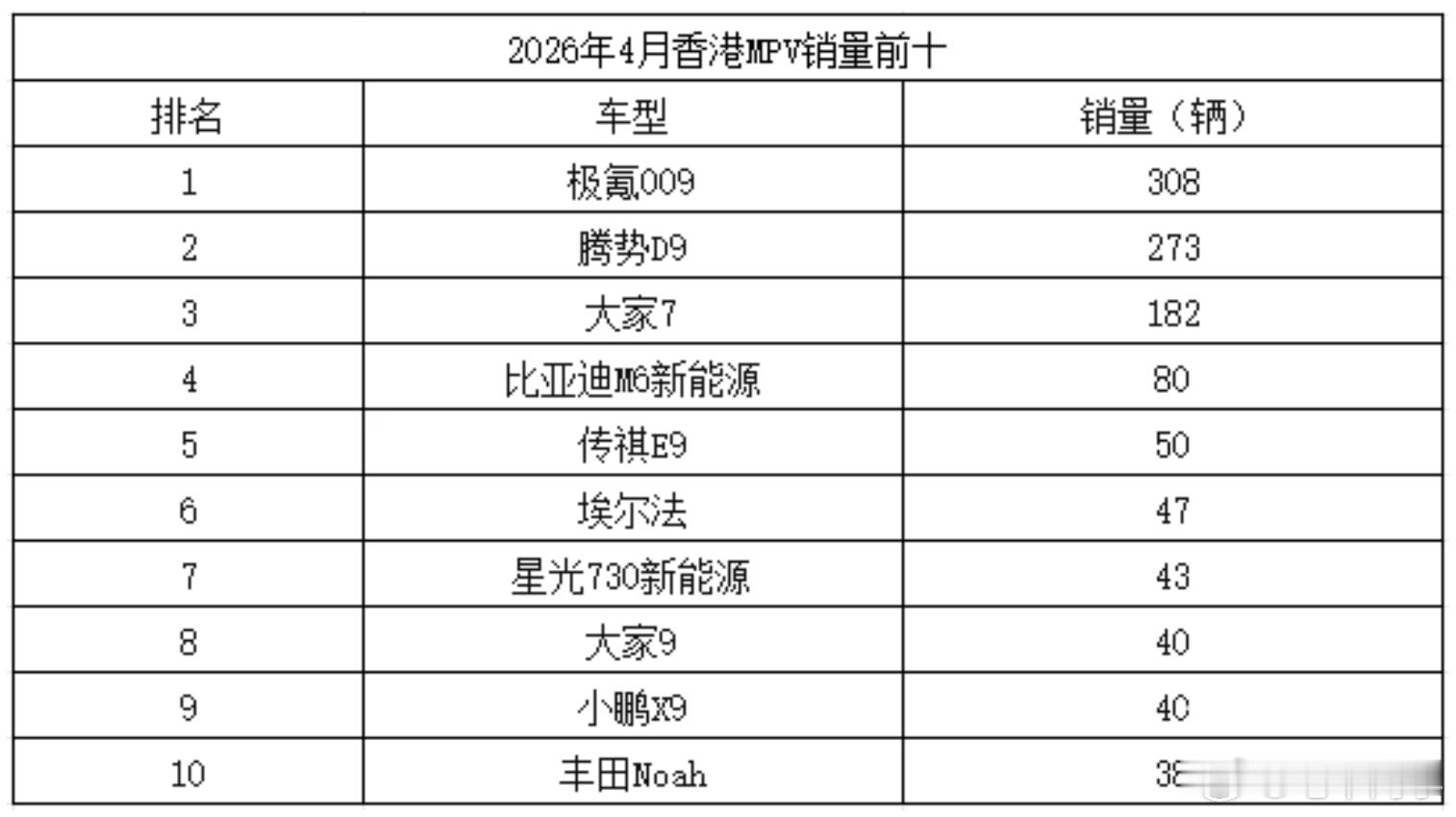 香港5月和4月MPV销量排名还挺有意思的4月极氪009和腾势D9还能掰掰手腕5月