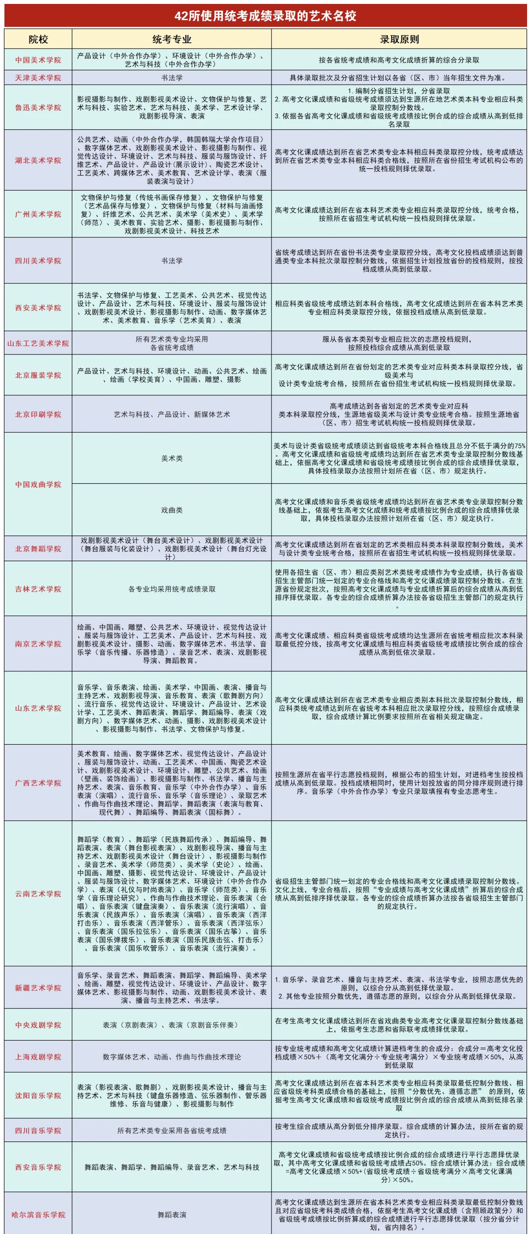 42所使用统考成绩录取的艺术院校