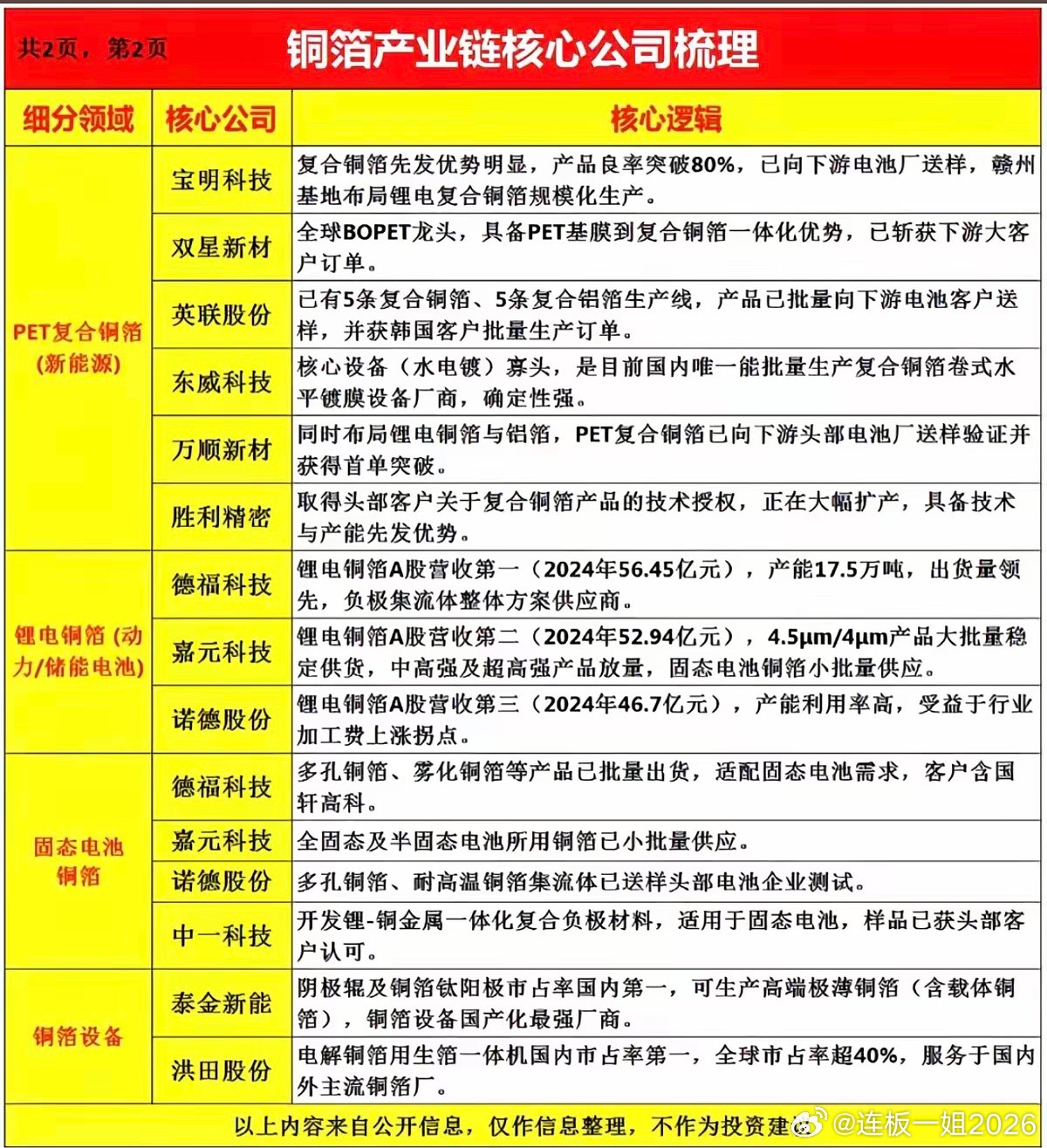 铜箔掀起涨停潮：产业链——全景梳理！1.HVLP铜箔2.载体铜箔3.PET复合铜