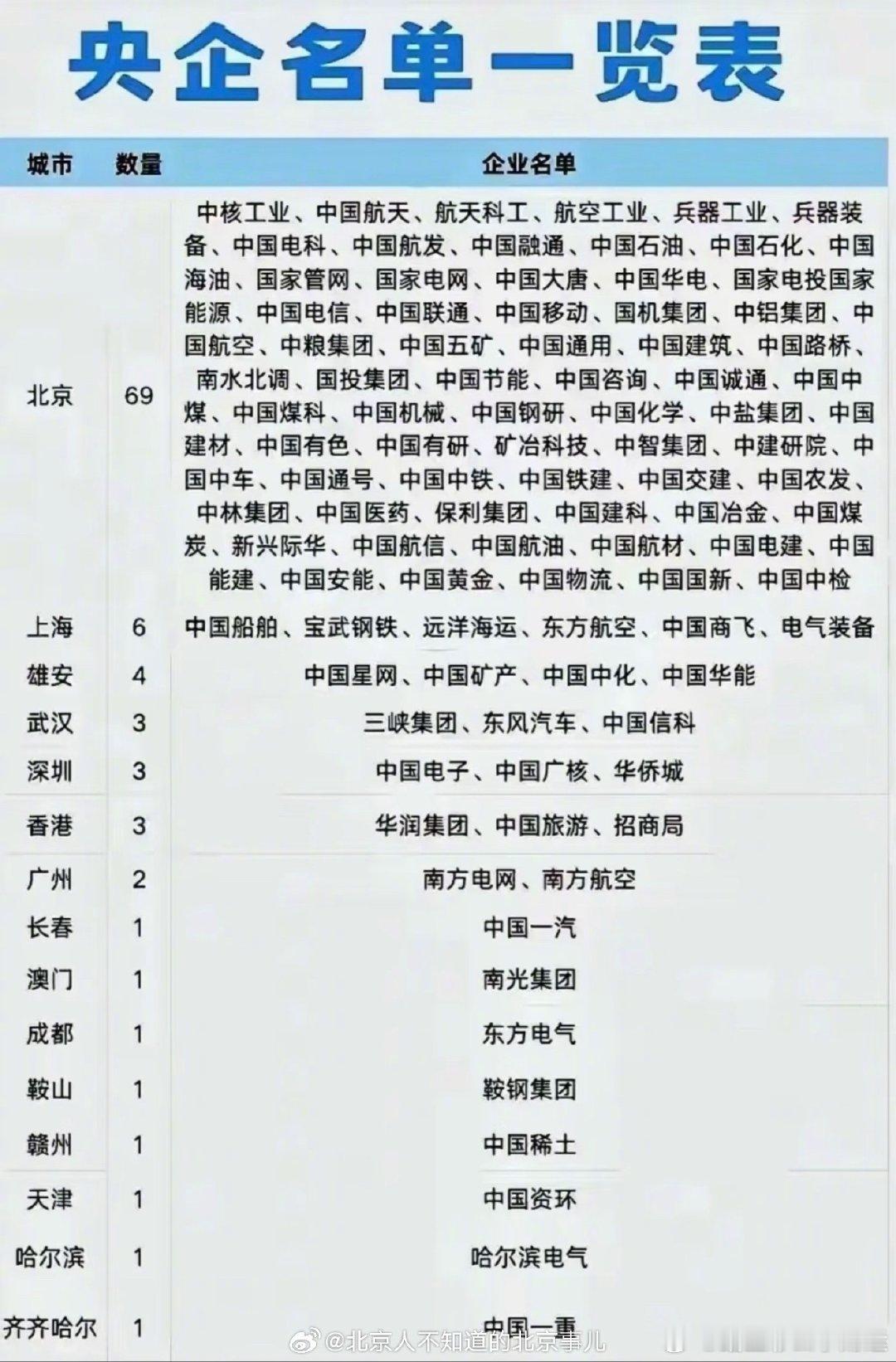 北京几乎占据了一切。 （