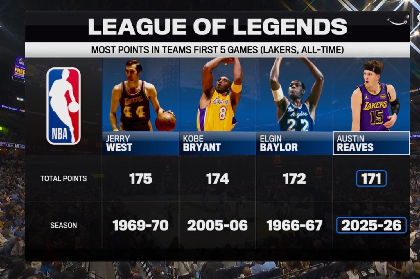 ☞湖人队史上赛季前五场总得分最多的几位 ​​​