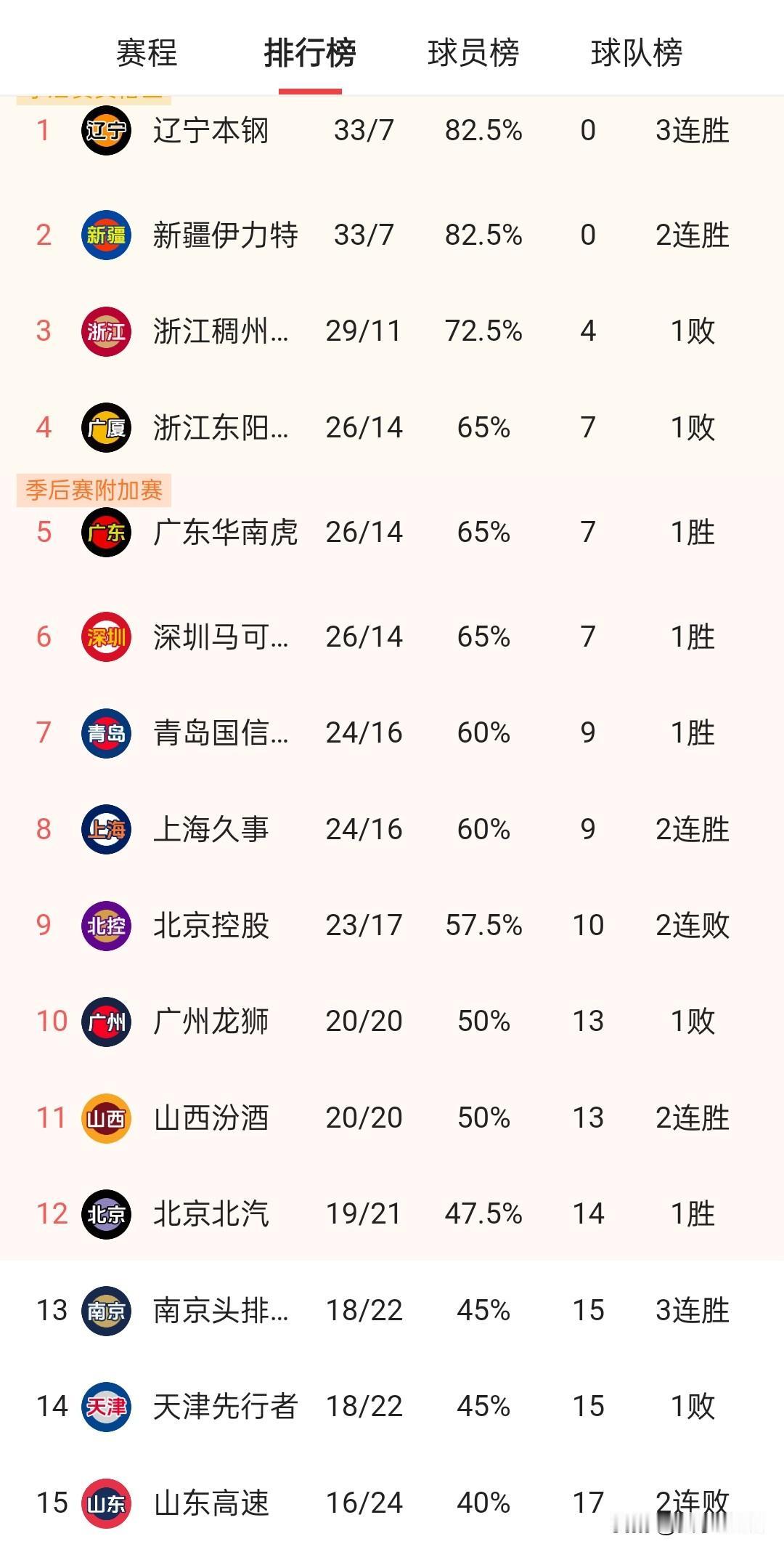 越到最后，竞争越激烈！CBA40轮战罢，我们来看看积分榜的最新排名

★前3名基